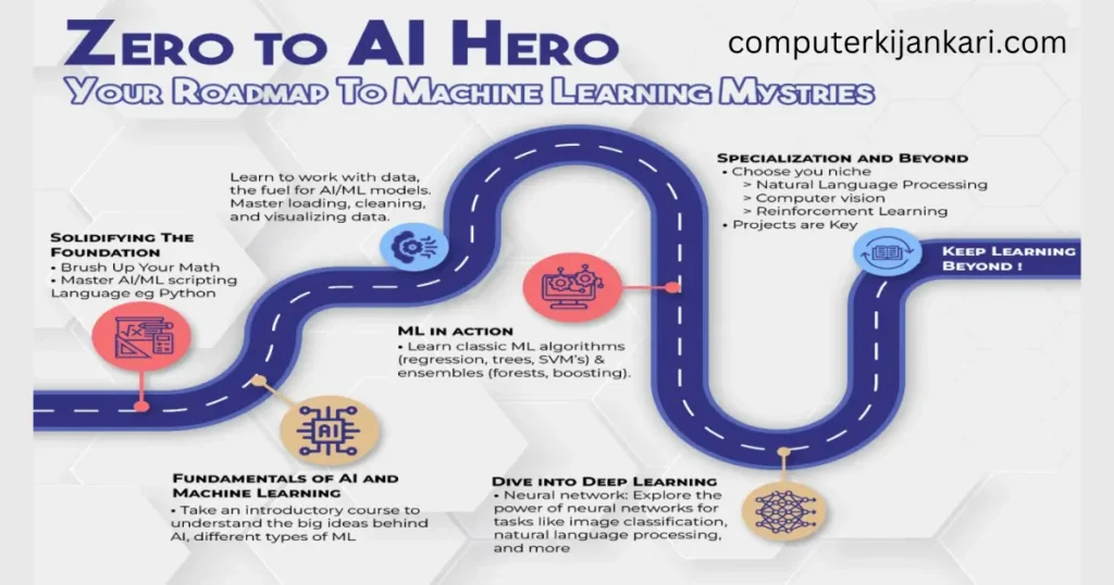 The Ultimate Roadmap master ai for Beginners