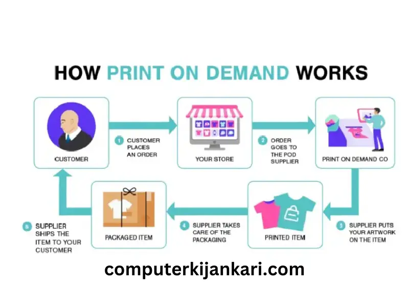 Print-on-demand